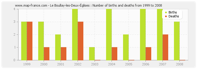 Le Boullay-les-Deux-Églises : Number of births and deaths from 1999 to 2008